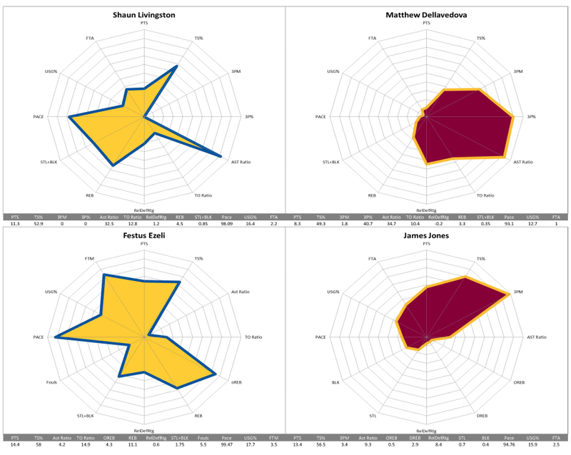 Illustration for article titled NBA Finals Radars, Regular Season Edition